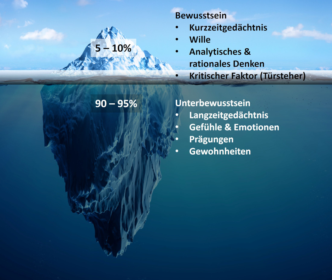 Eisbergmodell zeigt Aufteilung in Bewusstsein und Unterbewusstsein deren Grundfunktionen und Abgrenzung über den kritischen Faktor auch Türsteher genannt